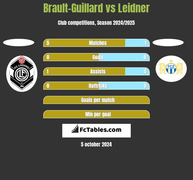 Brault-Guillard vs Leidner h2h player stats