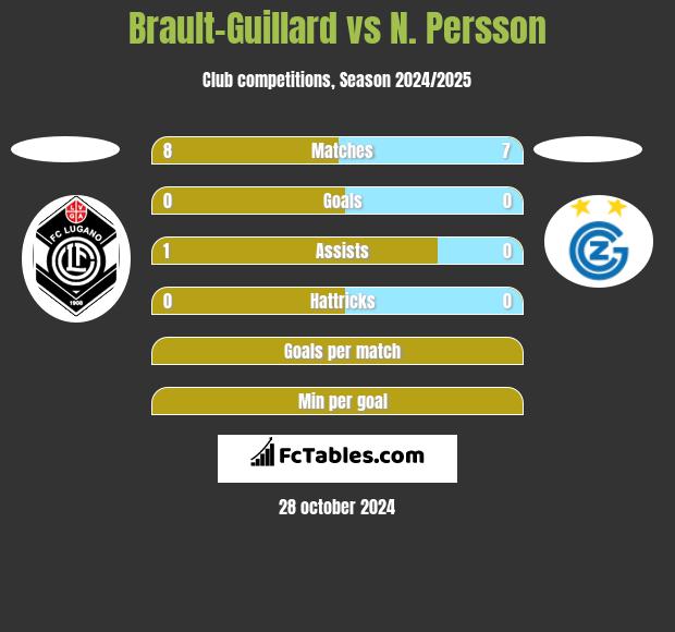 Brault-Guillard vs N. Persson h2h player stats