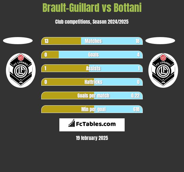 Brault-Guillard vs Bottani h2h player stats