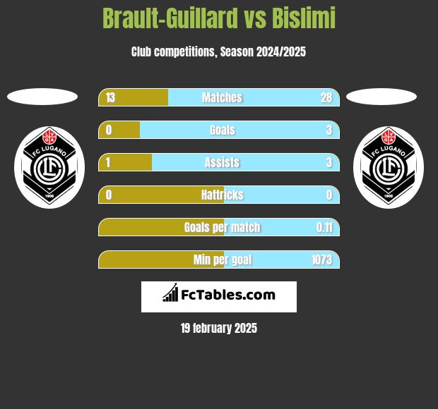 Brault-Guillard vs Bislimi h2h player stats