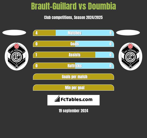 Brault-Guillard vs Doumbia h2h player stats