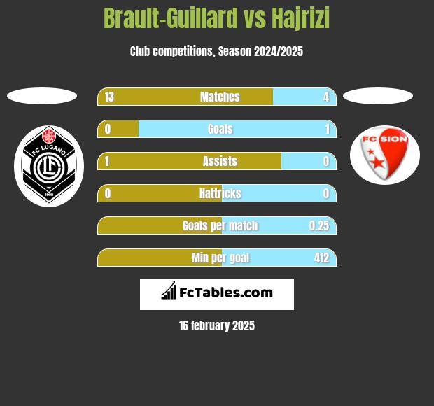 Brault-Guillard vs Hajrizi h2h player stats