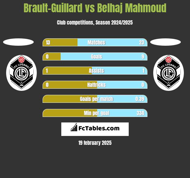 Brault-Guillard vs Belhaj Mahmoud h2h player stats