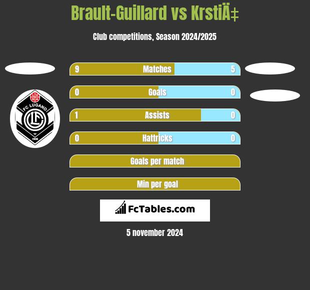 Brault-Guillard vs KrstiÄ‡ h2h player stats