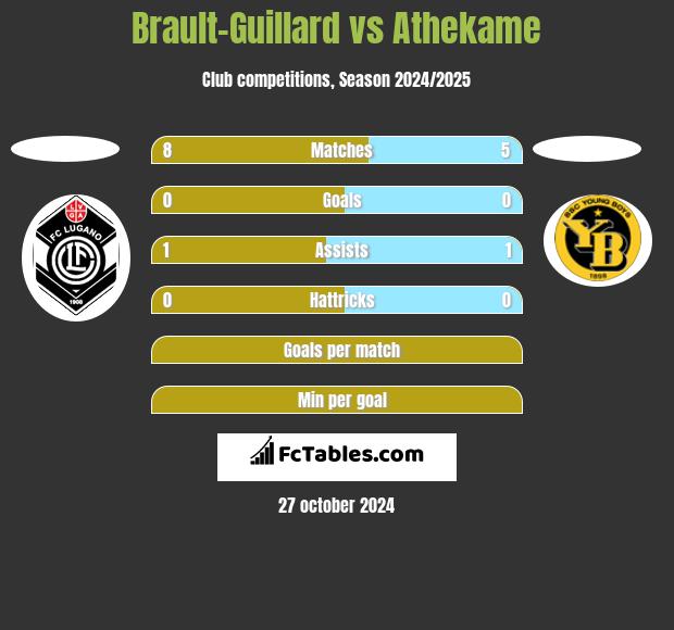 Brault-Guillard vs Athekame h2h player stats