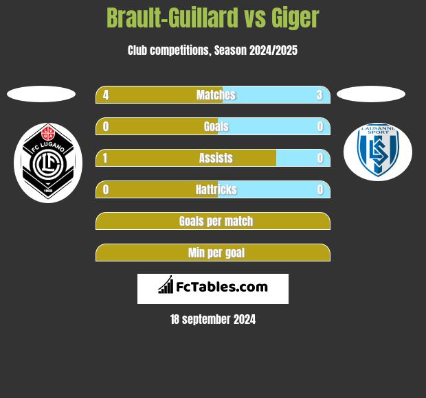 Brault-Guillard vs Giger h2h player stats