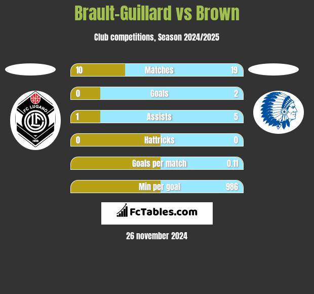 Brault-Guillard vs Brown h2h player stats