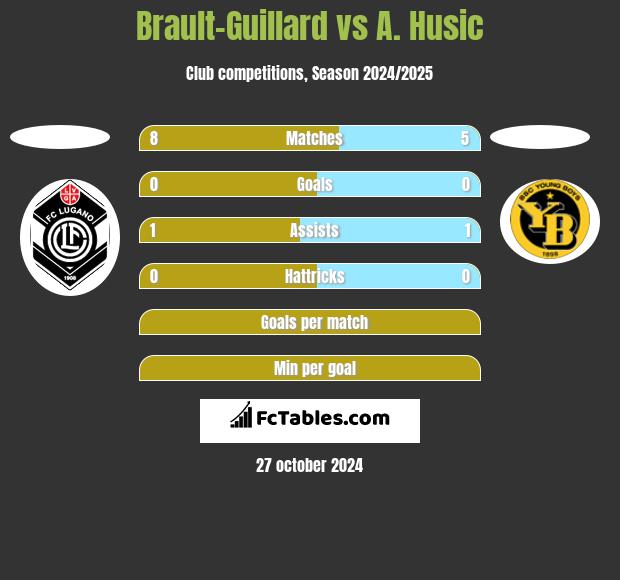 Brault-Guillard vs A. Husic h2h player stats