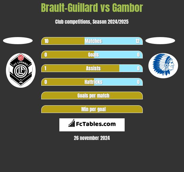 Brault-Guillard vs Gambor h2h player stats