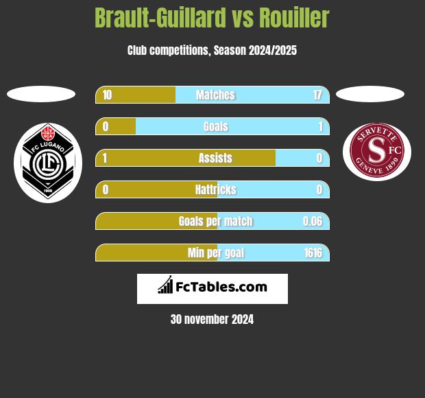 Brault-Guillard vs Rouiller h2h player stats