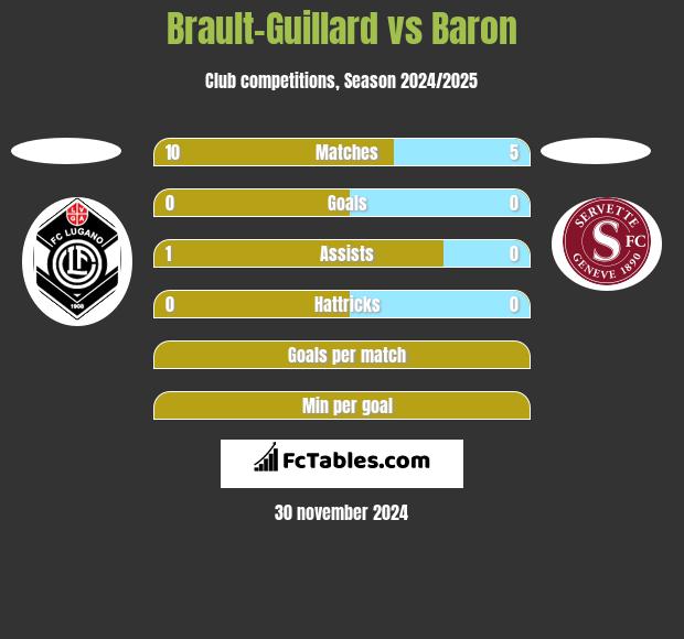 Brault-Guillard vs Baron h2h player stats