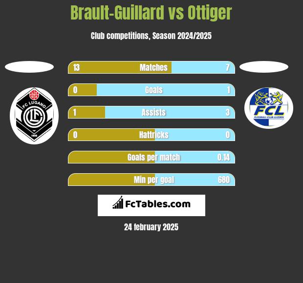 Brault-Guillard vs Ottiger h2h player stats