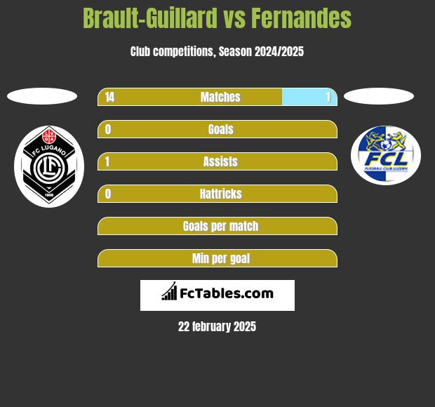 Brault-Guillard vs Fernandes h2h player stats