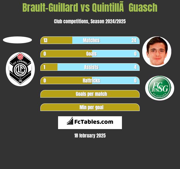 Brault-Guillard vs QuintillÃ  Guasch h2h player stats