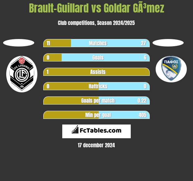 Brault-Guillard vs Goldar GÃ³mez h2h player stats