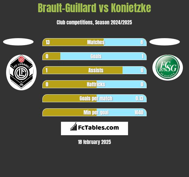 Brault-Guillard vs Konietzke h2h player stats