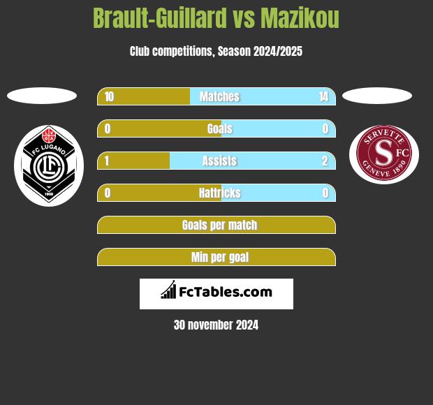 Brault-Guillard vs Mazikou h2h player stats