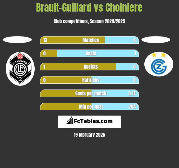 Brault-Guillard vs Choiniere h2h player stats