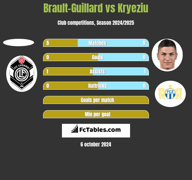 Brault-Guillard vs Kryeziu h2h player stats