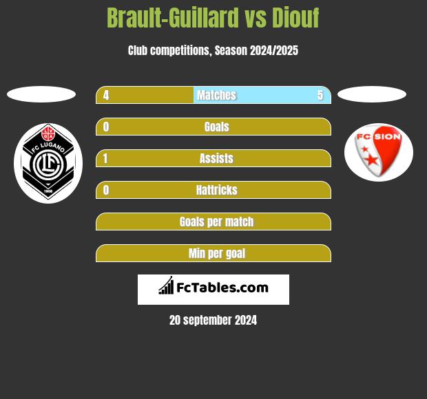 Brault-Guillard vs Diouf h2h player stats