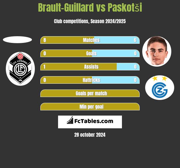 Brault-Guillard vs Paskotši h2h player stats