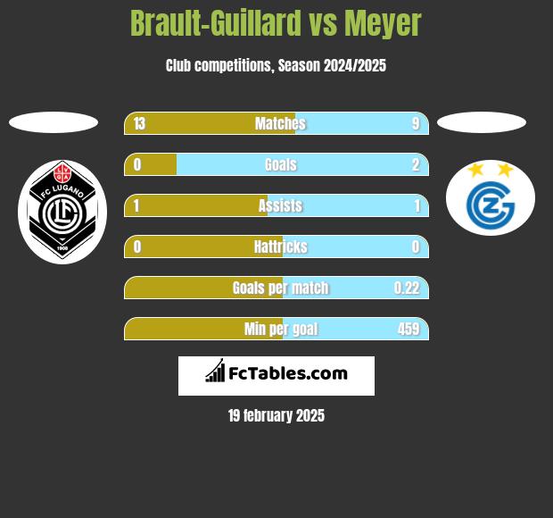 Brault-Guillard vs Meyer h2h player stats