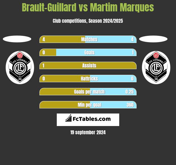 Brault-Guillard vs Martim Marques h2h player stats