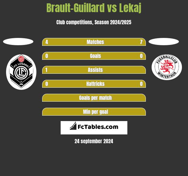 Brault-Guillard vs Lekaj h2h player stats