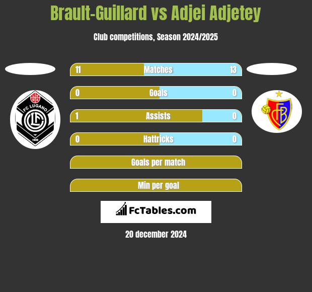 Brault-Guillard vs Adjei Adjetey h2h player stats