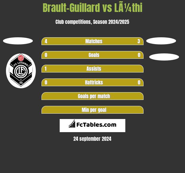 Brault-Guillard vs LÃ¼thi h2h player stats