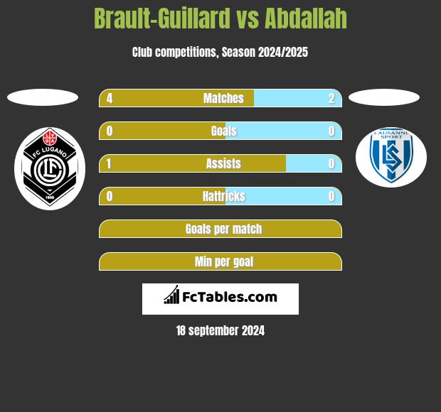 Brault-Guillard vs Abdallah h2h player stats