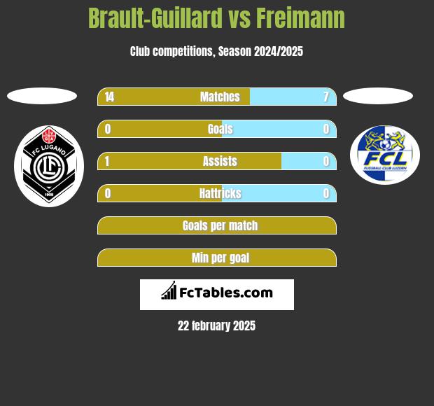 Brault-Guillard vs Freimann h2h player stats