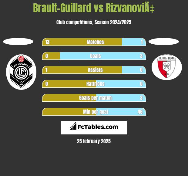 Brault-Guillard vs RizvanoviÄ‡ h2h player stats