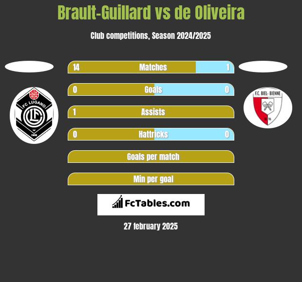 Brault-Guillard vs de Oliveira h2h player stats