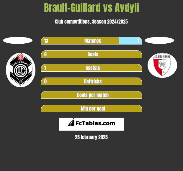 Brault-Guillard vs Avdyli h2h player stats