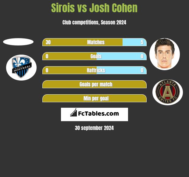 Sirois vs Josh Cohen h2h player stats