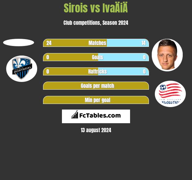 Sirois vs IvaÄiÄ h2h player stats