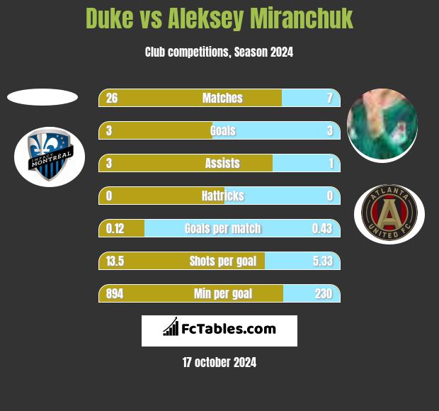 Duke vs Aleksiej Miranczuk h2h player stats