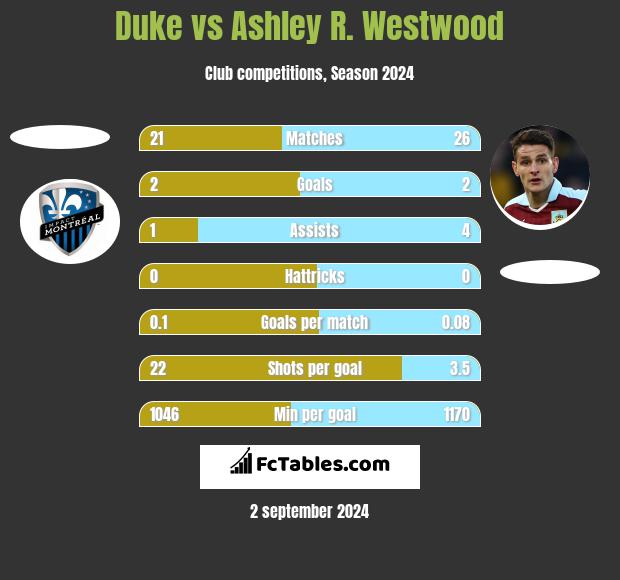 Duke vs Ashley R. Westwood h2h player stats