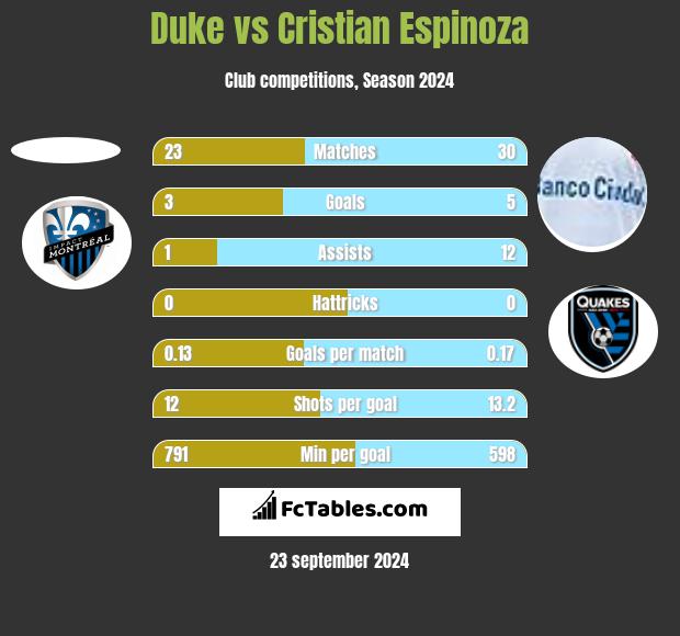 Duke vs Cristian Espinoza h2h player stats