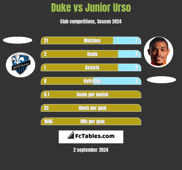 Duke vs Junior Urso h2h player stats