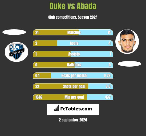 Duke vs Abada h2h player stats