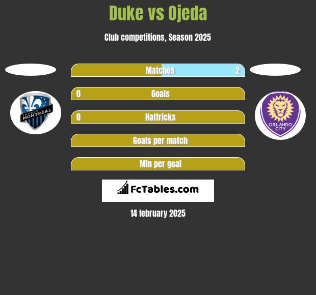 Duke vs Ojeda h2h player stats