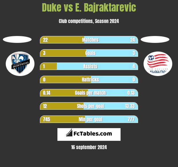 Duke vs E. Bajraktarevic h2h player stats