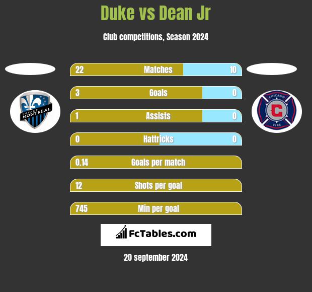 Duke vs Dean Jr h2h player stats