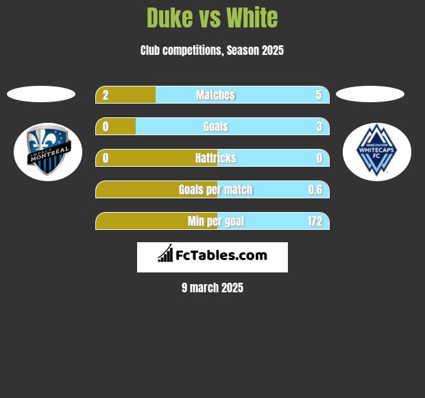 Duke vs White h2h player stats