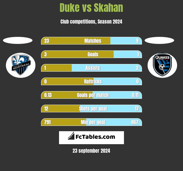 Duke vs Skahan h2h player stats