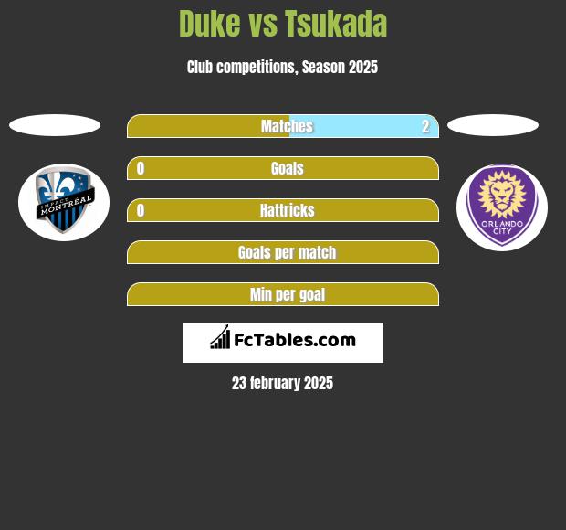 Duke vs Tsukada h2h player stats