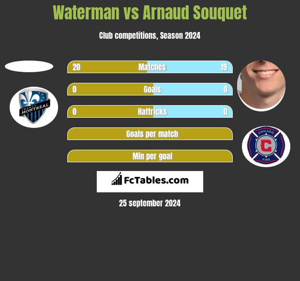 Waterman vs Arnaud Souquet h2h player stats