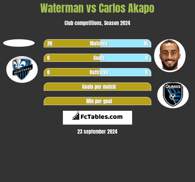 Waterman vs Carlos Akapo h2h player stats